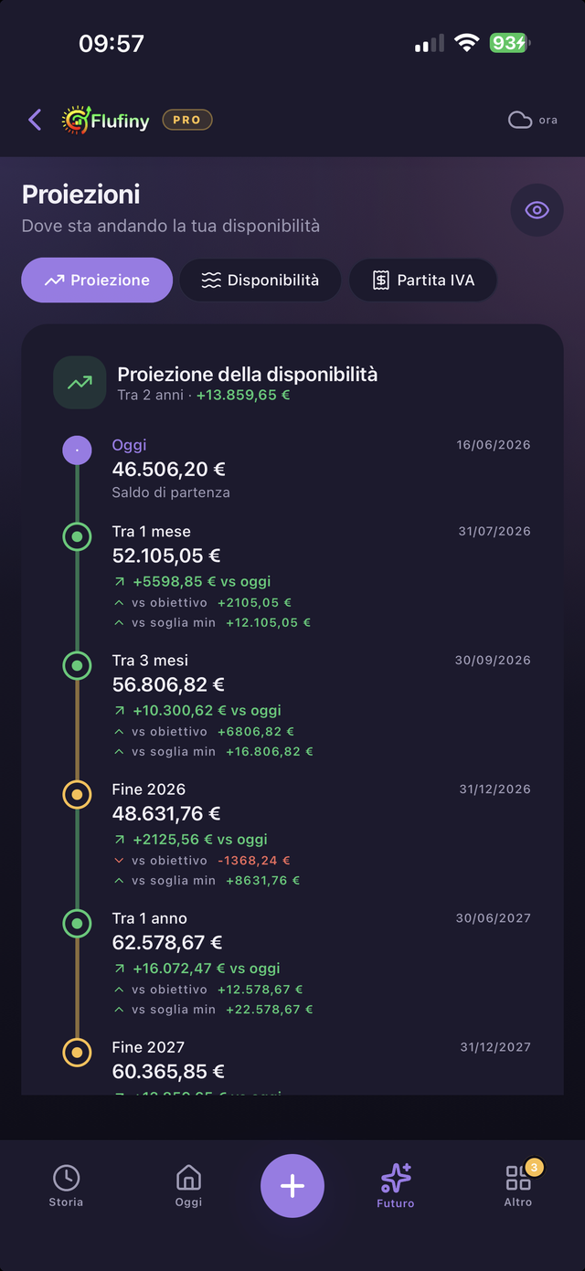 Proiezioni: saldo previsto a 1, 3, 6 mesi, 1 anno e 2 anni
